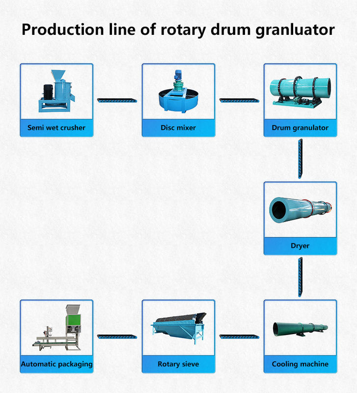 Productielijn voor trommelgranulator met hoge capaciteit voor organische meststofkorrels